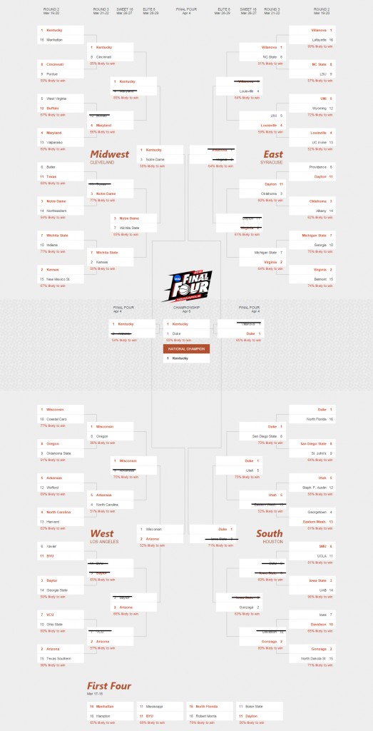 Busted Bracket: How Bing Predicts is Doing in March Madness