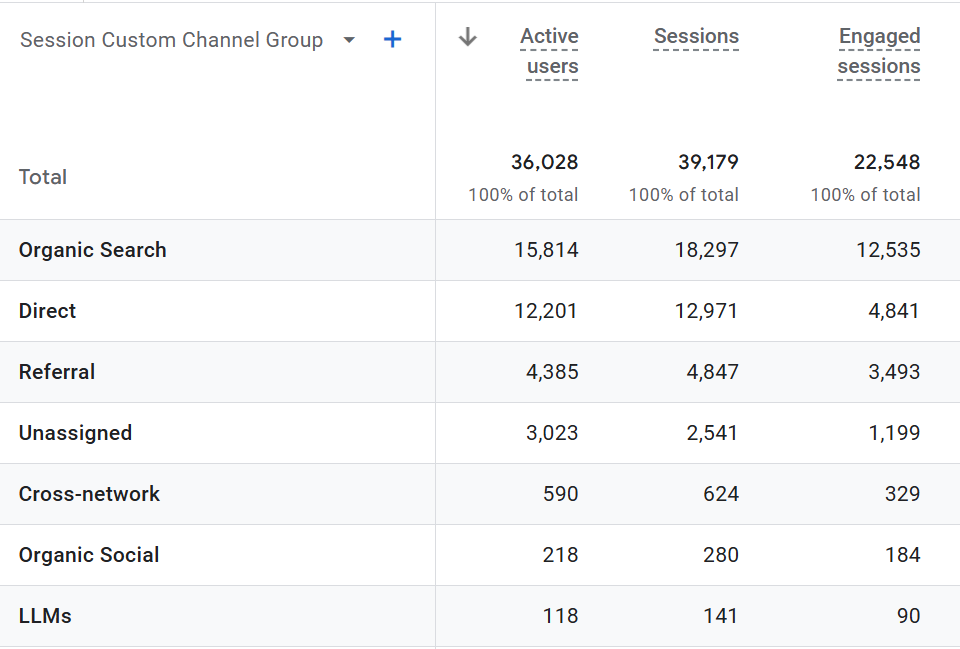 LLM custom channel report